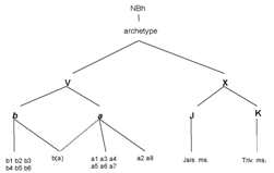 Hypothetical stemma based on the collation up to NBh 1.1.3 Hypothetical stemma based on the collation up to NBh 1.1.3